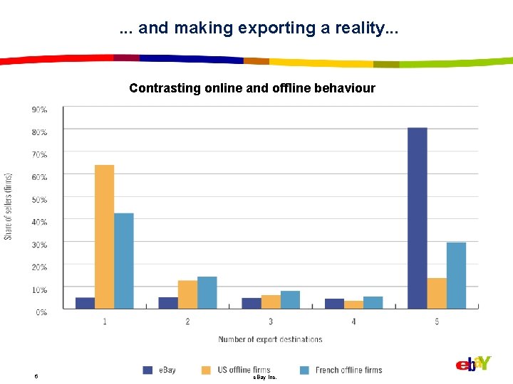 . . . and making exporting a reality. . . Contrasting online and offline