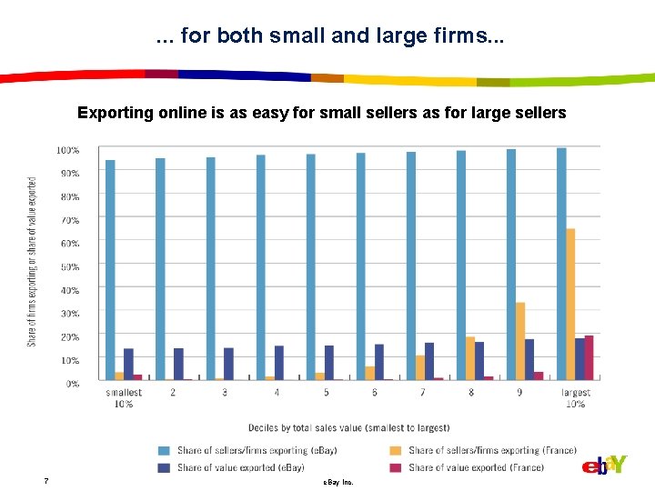 . . . for both small and large firms. . . Exporting online is