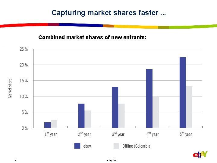 Capturing market shares faster. . . Combined market shares of new entrants: 9 e.