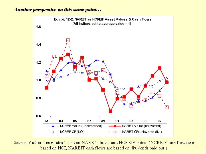 Another perspective on this same point… Source: Authors’ estimates based on NAREIT Index and