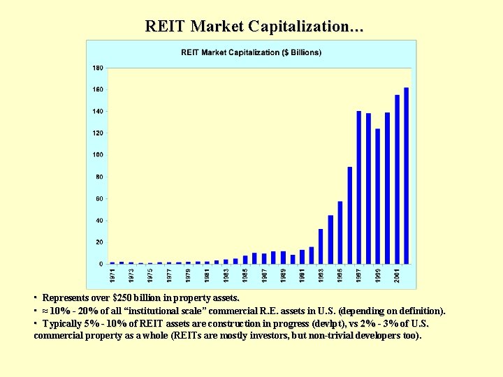 REIT Market Capitalization… • Represents over $250 billion in property assets. • ≈ 10%