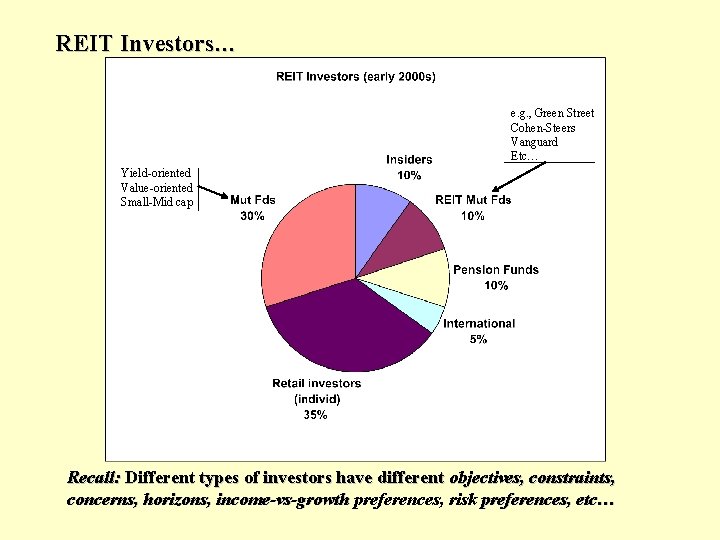REIT Investors… e. g. , Green Street Cohen-Steers Vanguard Etc… Yield-oriented Value-oriented Small-Mid cap