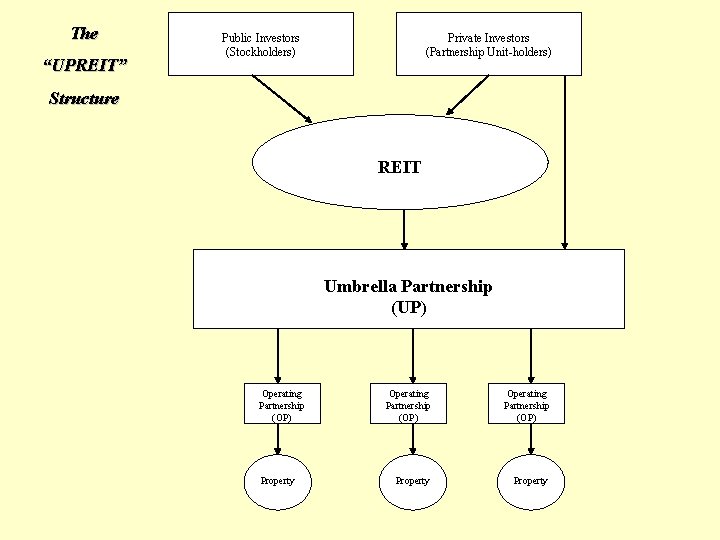 The “UPREIT” Public Investors (Stockholders) Private Investors (Partnership Unit-holders) Structure REIT Umbrella Partnership (UP)
