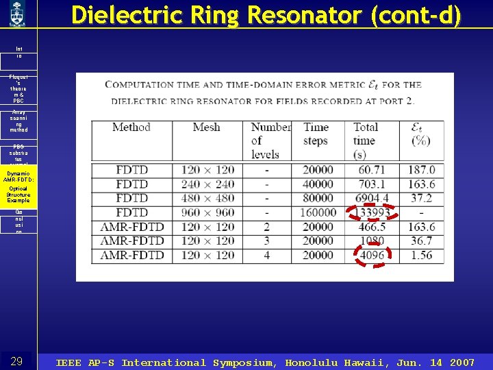 Dielectric Ring Resonator (cont-d) Int ro Floquet ’s theore m& PBC Array scanni ng