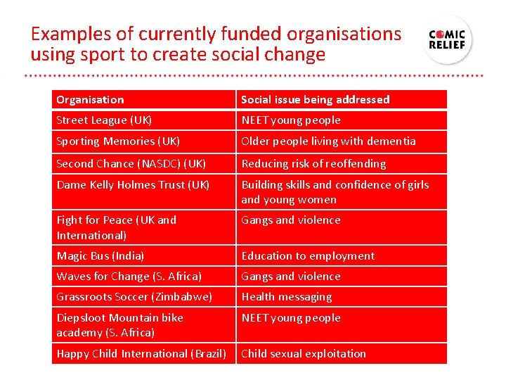 Examples of currently funded organisations using sport to create social change Organisation Social issue