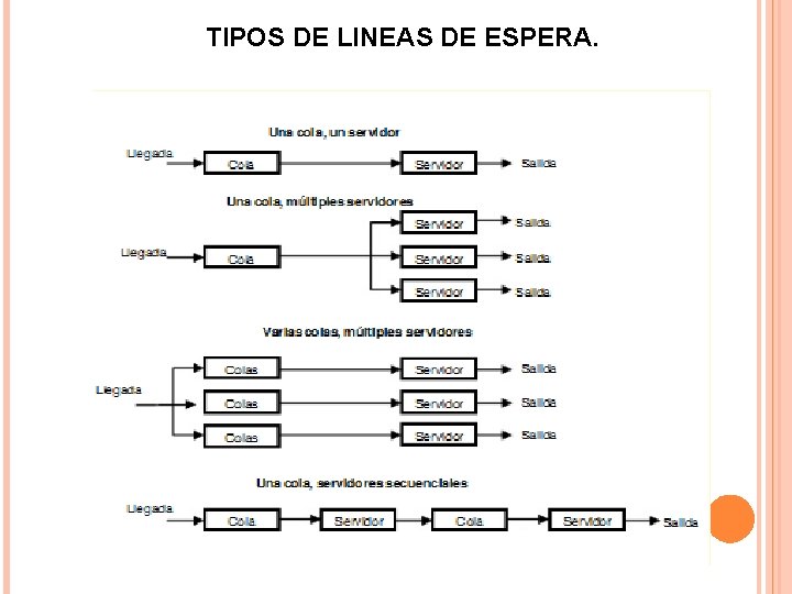 2 1 DEFINICIONES LINEAS DE ESPERA CARACTERISTICAS Y