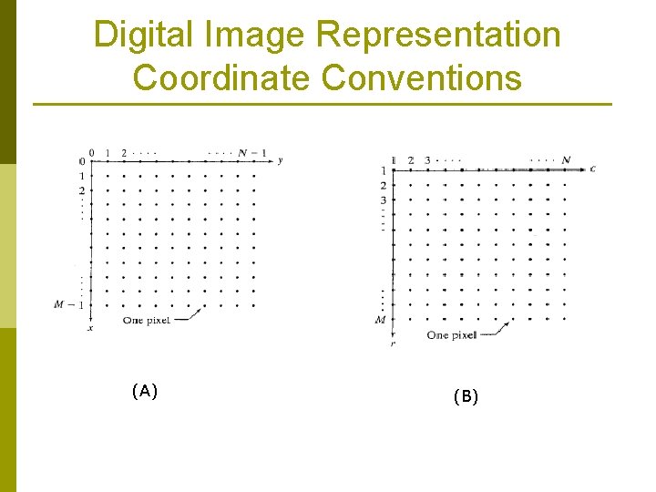 Digital Image Representation Coordinate Conventions (A) (B) 