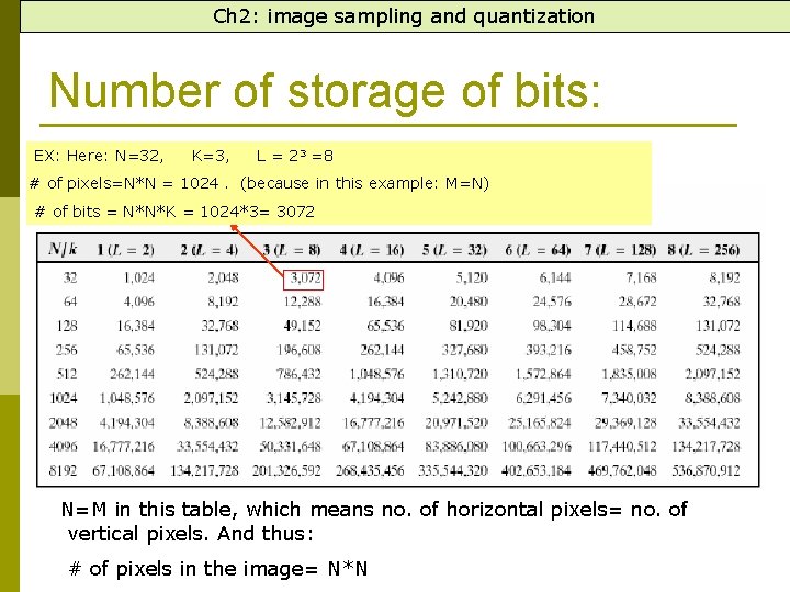 Ch 2: image sampling and quantization Number of storage of bits: EX: Here: N=32,