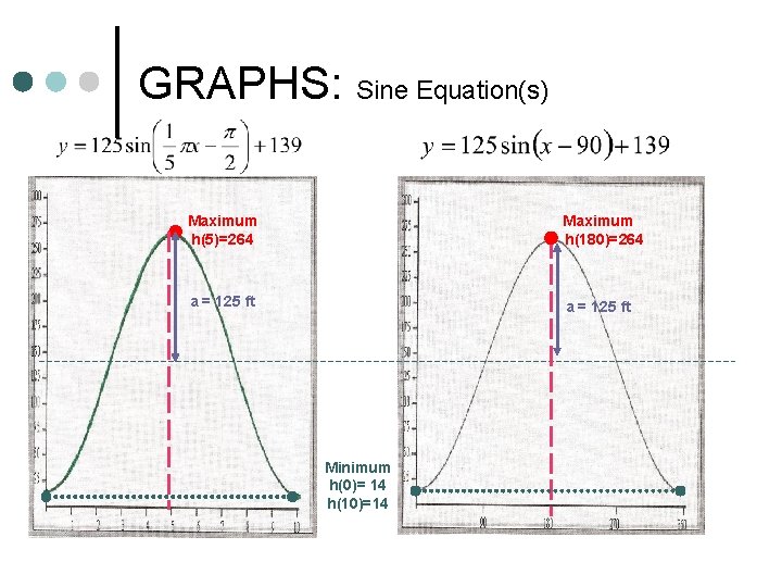 GRAPHS: Sine Equation(s) Maximum h(5)=264 Maximum h(180)=264 a = 125 ft Minimum h(0)= 14