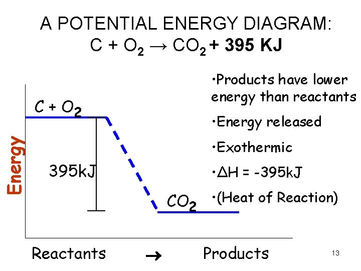 A POTENTIAL ENERGY DIAGRAM: C + O 2 → CO 2 + 395 KJ A POTENTIAL ENERGY DIAGRAM: C + O 2 → CO 2 + 395 KJ