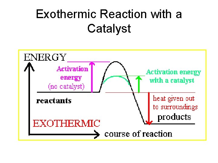 Exothermic Reaction with a Catalyst Exothermic Reaction with a Catalyst