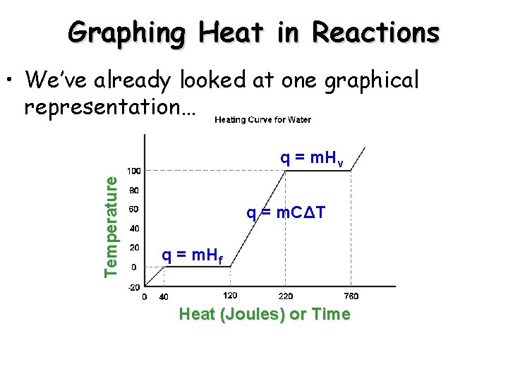 Graphing Heat in Reactions • We’ve already looked at one graphical representation… Temperature q Graphing Heat in Reactions • We’ve already looked at one graphical representation… Temperature q