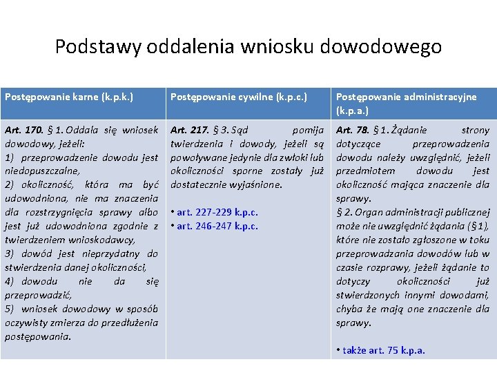 Podstawy oddalenia wniosku dowodowego Postępowanie karne (k. p. k. ) Postępowanie cywilne (k. p.