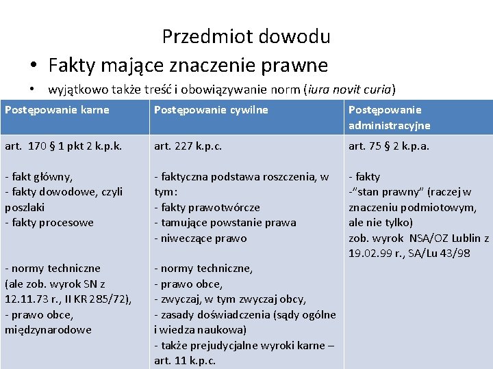 Przedmiot dowodu • Fakty mające znaczenie prawne • wyjątkowo także treść i obowiązywanie norm