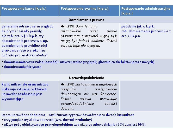 Postępowanie karne (k. p. k. ) Postępowanie cywilne (k. p. c. ) cd. Postępowanie