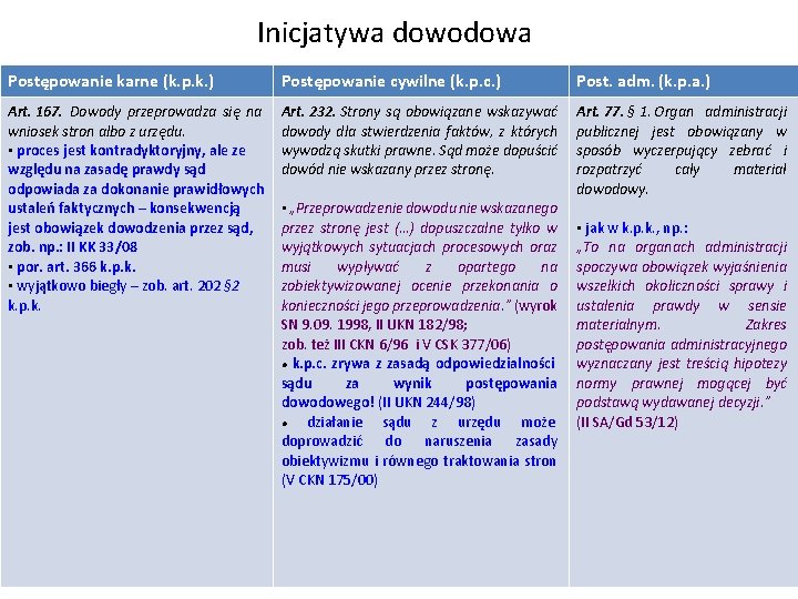 Inicjatywa dowodowa Postępowanie karne (k. p. k. ) Postępowanie cywilne (k. p. c. )