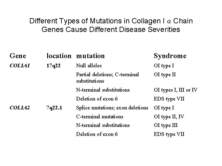 Different Types of Mutations in Collagen I α Chain Genes Cause Different Disease Severities