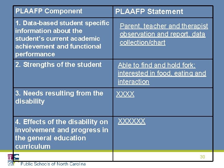 PLAAFP Component PLAAFP Statement 1. Data-based student specific information about the student’s current academic