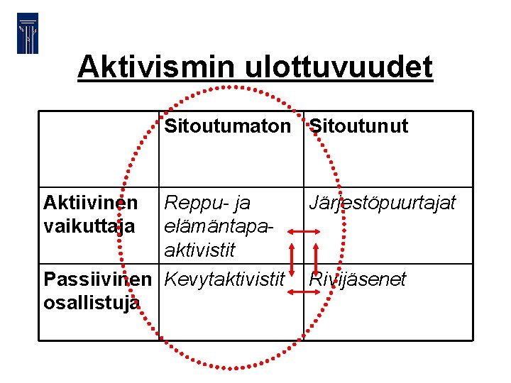 Aktivismin ulottuvuudet Sitoutumaton Sitoutunut Aktiivinen vaikuttaja Reppu- ja elämäntapaaktivistit Passiivinen Kevytaktivistit osallistuja Järjestöpuurtajat Rivijäsenet