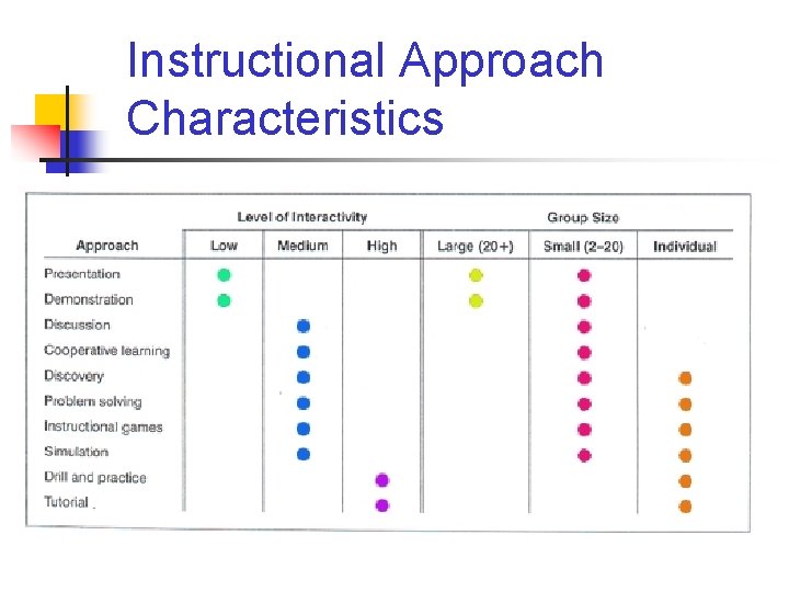 Instructional Approach Characteristics 