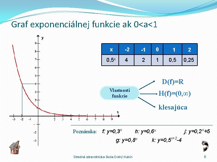 Graf exponenciálnej funkcie ak 0<a<1 x x -2 -1 0 1 0, 5 x