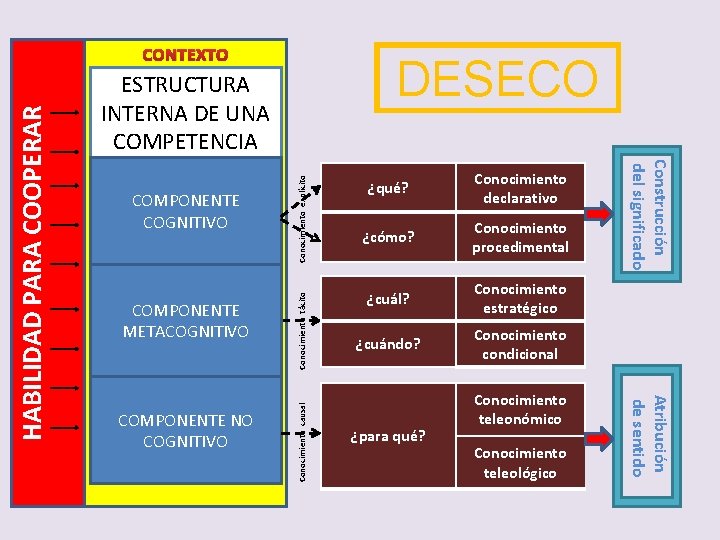 DESECO ¿qué? Conocimiento declarativo ¿cómo? Conocimiento procedimental ¿cuál? Conocimiento estratégico ¿cuándo? Conocimiento condicional ¿para