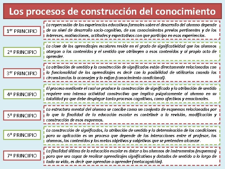 Los procesos de construcción del conocimiento PRINCIPIO La repercusión de las experiencias educativas formales
