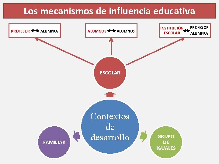 Los mecanismos de influencia educativa PROFESOR ALUMNOS INSTITUCIÓN ESCOLAR FAMILIAR Contextos de desarrollo GRUPO