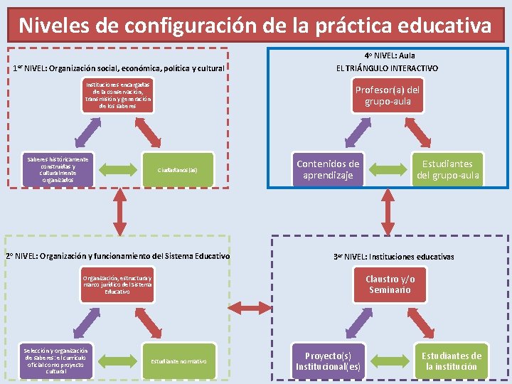 Niveles de configuración de la práctica educativa 1 er NIVEL: Organización social, económica, política