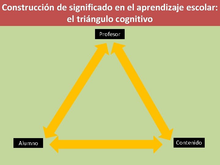Construcción de significado en el aprendizaje escolar: el triángulo cognitivo Profesor Alumno Construcción del