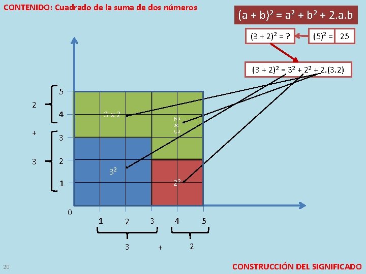 CONTENIDO: Cuadrado de la suma de dos números (a + b)2 = a 2