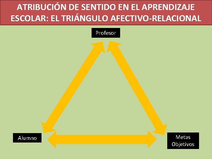 ATRIBUCIÓN DE SENTIDO EN EL APRENDIZAJE ESCOLAR: EL TRIÁNGULO AFECTIVO-RELACIONAL Profesor Alumno Atribución de