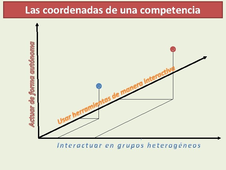 Actuar de forma autónoma Las coordenadas de una competencia e d s a ra