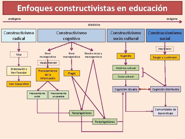 Enfoques constructivistas en educación endógeno exógeno dialéctico Constructivismo radical Constructivismo cognitivo Constructivismo socio-cultural Construccionismo