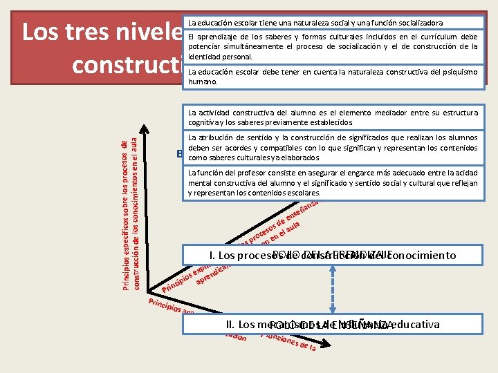 Los tres niveles jerárquicos en la opción constructivista de la educación La educación escolar