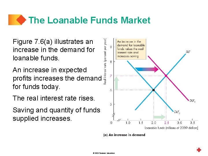 The Loanable Funds Market Figure 7. 6(a) illustrates an increase in the demand for