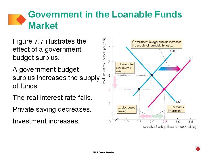 Government in the Loanable Funds Market Figure 7. 7 illustrates the effect of a