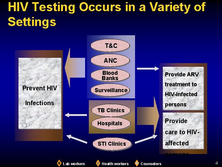 Module 3 Overview of HIV Testing Technologies Learning
