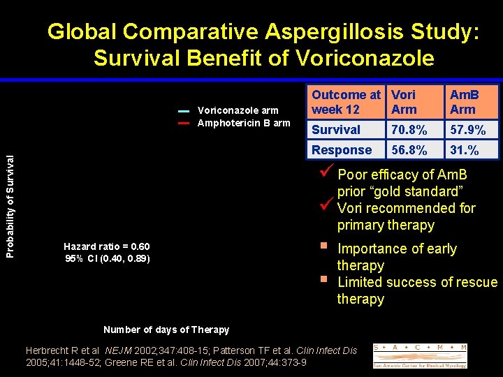 Global Comparative Aspergillosis Study: Survival Benefit of Voriconazole Probability of Survival Voriconazole arm Amphotericin