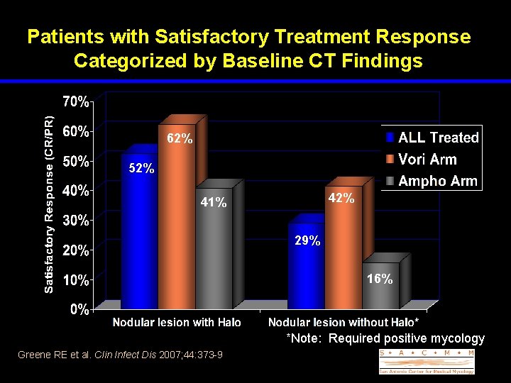 Patients with Satisfactory Treatment Response Categorized by Baseline CT Findings 62% 52% 41% 29%