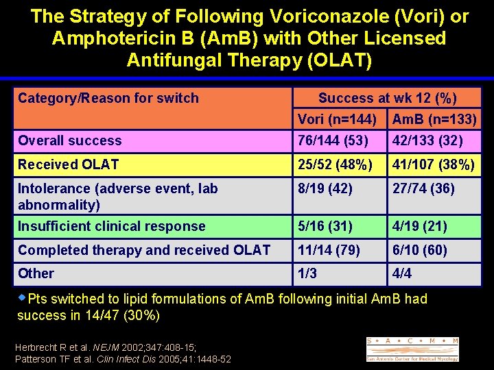 The Strategy of Following Voriconazole (Vori) or Amphotericin B (Am. B) with Other Licensed