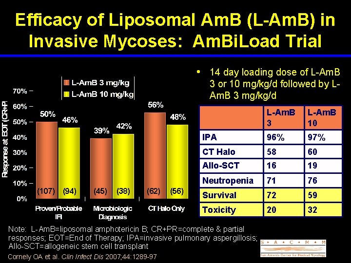 Efficacy of Liposomal Am. B (L-Am. B) in Invasive Mycoses: Am. Bi. Load Trial