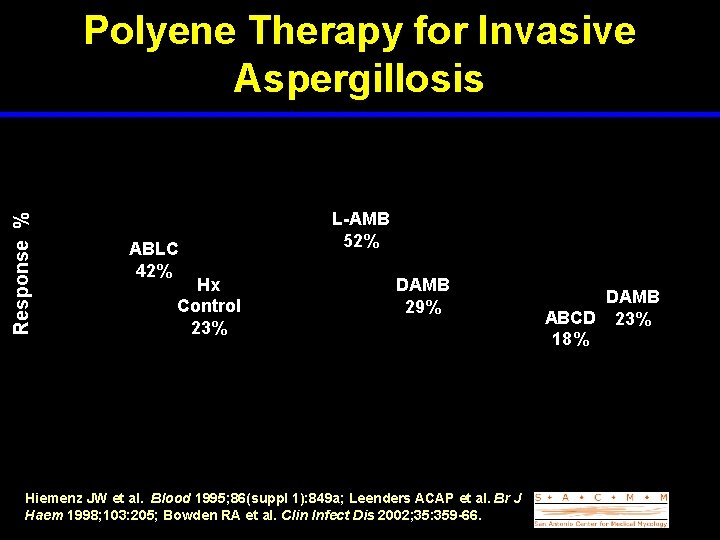 Response % Polyene Therapy for Invasive Aspergillosis ABLC 42% Hx Control 23% L-AMB 52%