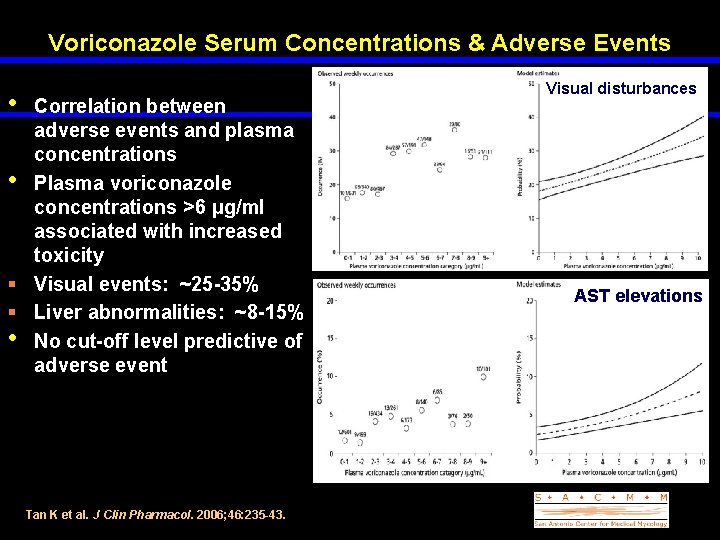 Voriconazole Serum Concentrations & Adverse Events • Correlation between adverse events and plasma concentrations