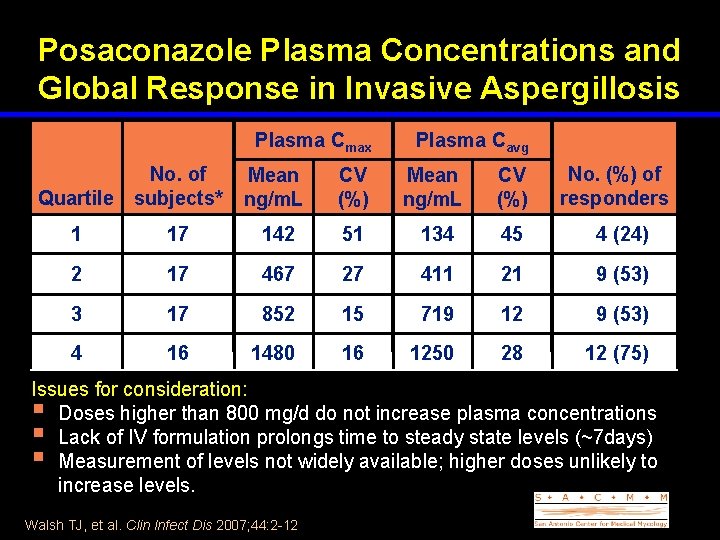 Posaconazole Plasma Concentrations and Global Response in Invasive Aspergillosis Plasma Cmax No. of Quartile
