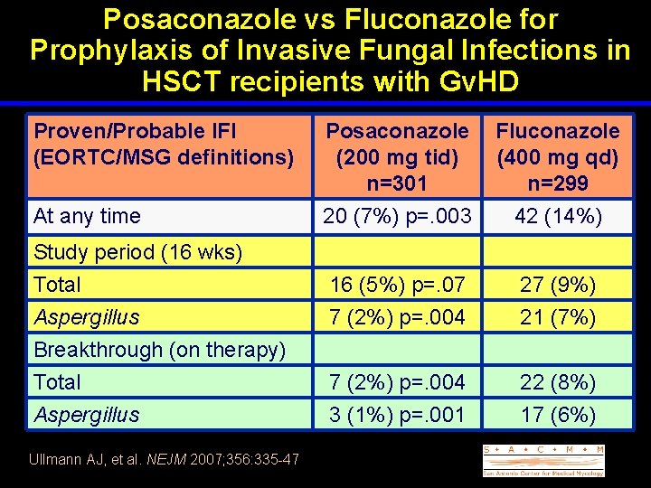 Posaconazole vs Fluconazole for Prophylaxis of Invasive Fungal Infections in HSCT recipients with Gv.