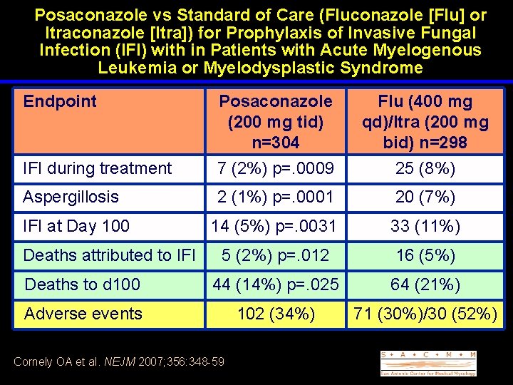 Posaconazole vs Standard of Care (Fluconazole [Flu] or Itraconazole [Itra]) for Prophylaxis of Invasive