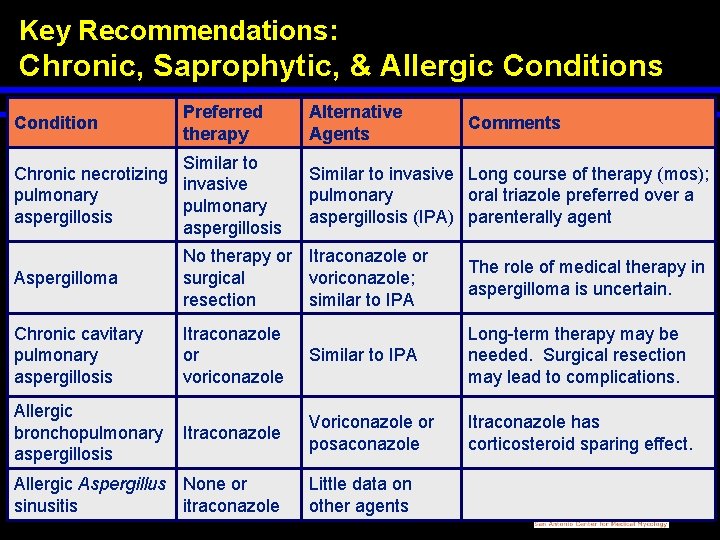 Key Recommendations: Chronic, Saprophytic, & Allergic Conditions Condition Preferred therapy Similar to Chronic necrotizing
