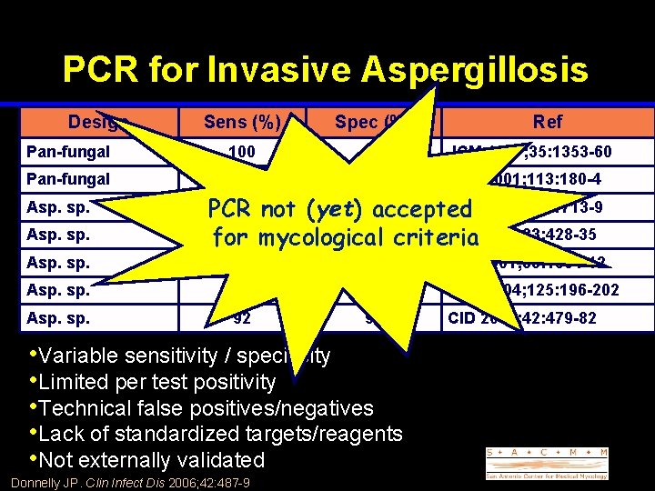 PCR for Invasive Aspergillosis Design Sens (%) Spec (%) Pan-fungal 100 98 JCM 1997;