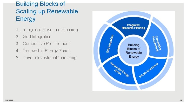 Building Blocks of Scaling up Renewable Energy 1. Integrated Resource Planning 2. Grid Integration